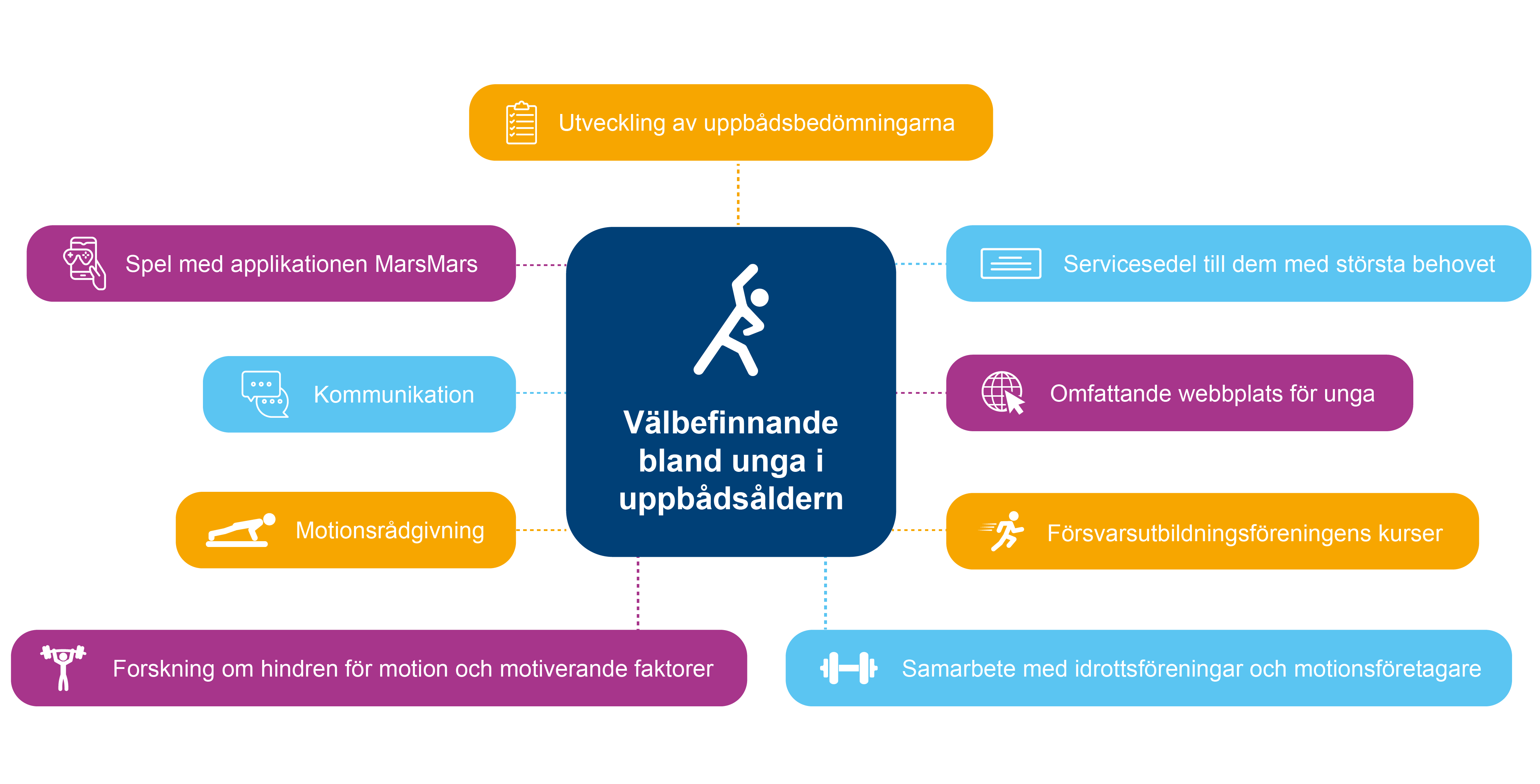 Åtgärder för att främja välbefinnandet bland unga i uppbådsåldern är utveckling av uppbådsbedömningarna, servicesedel till dem med största behovet, en omfattande webbplats för unga, Försvarsutbildningsföreningens kurser, samarbete med idrottsföreningar och motionsföretagare, forskning om hindren för motion och motiverande faktorer, motionsrådgivning, kommunikation samt spel med applikationen MarsMars.