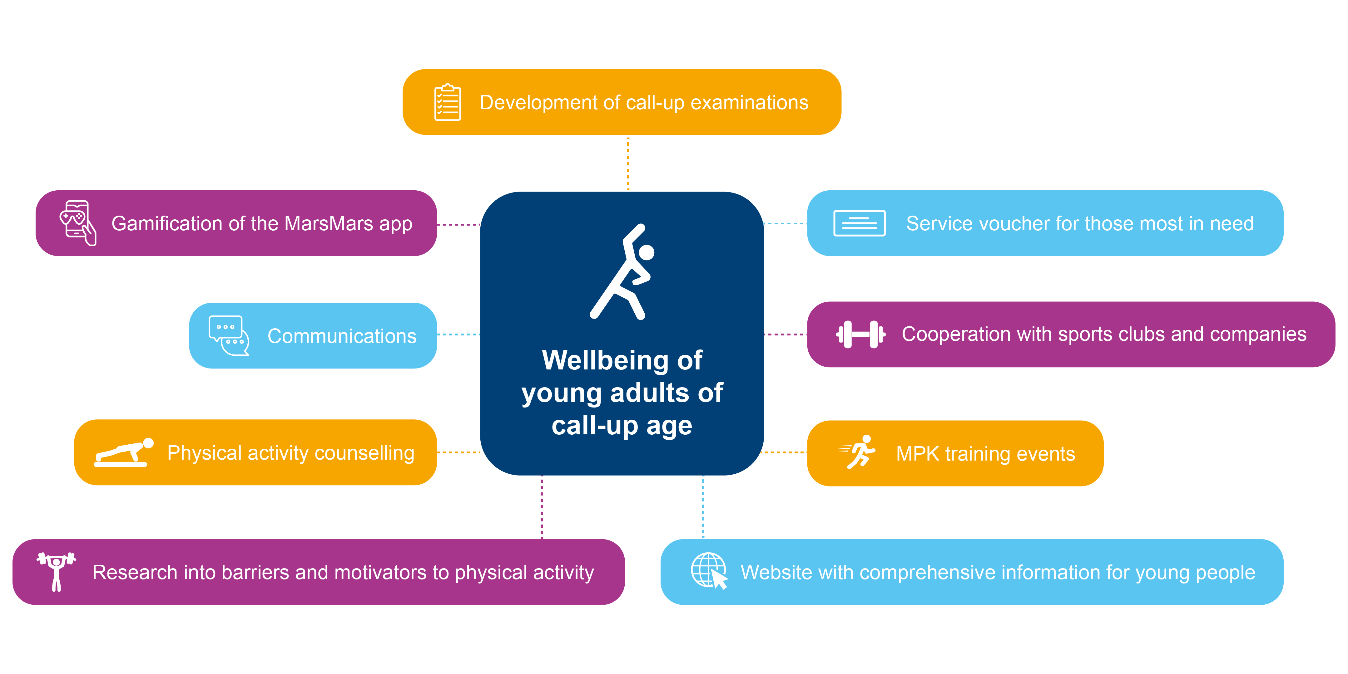 The infographic describes the key measures of the Promoting physical activity and capacity among people of call-up age project. The measures include development of call-up examinations, service voucher for those most in need, website with comprehensive information for young people, MPK training events, cooperation with sports clubs and companies, research into barriers and motivators to physical activity, physical activity counselling, communications and gamification of the MarsMars app.