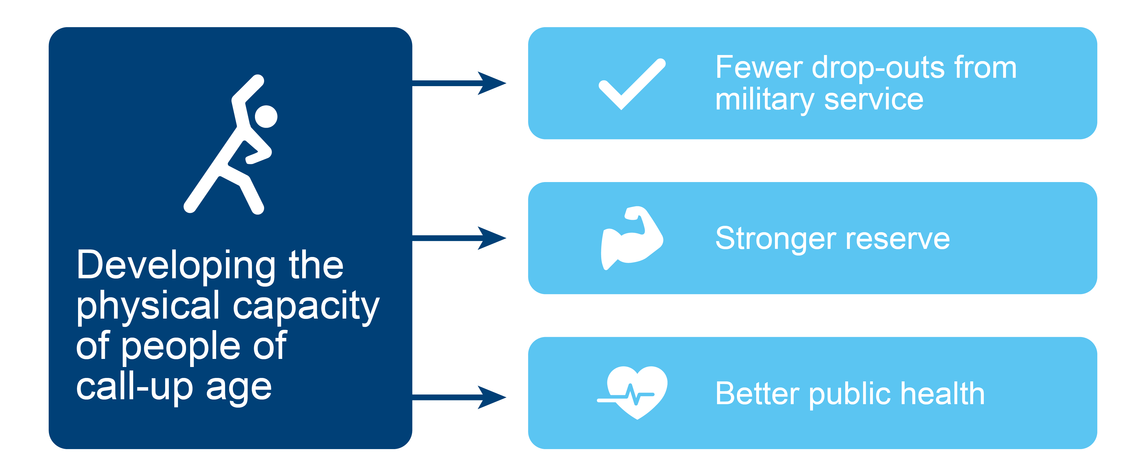 The infographic describes the results of developing the physical capacity of people of call-up age, which are fewer drop-outs from military service, a stronger reserve and better public health.