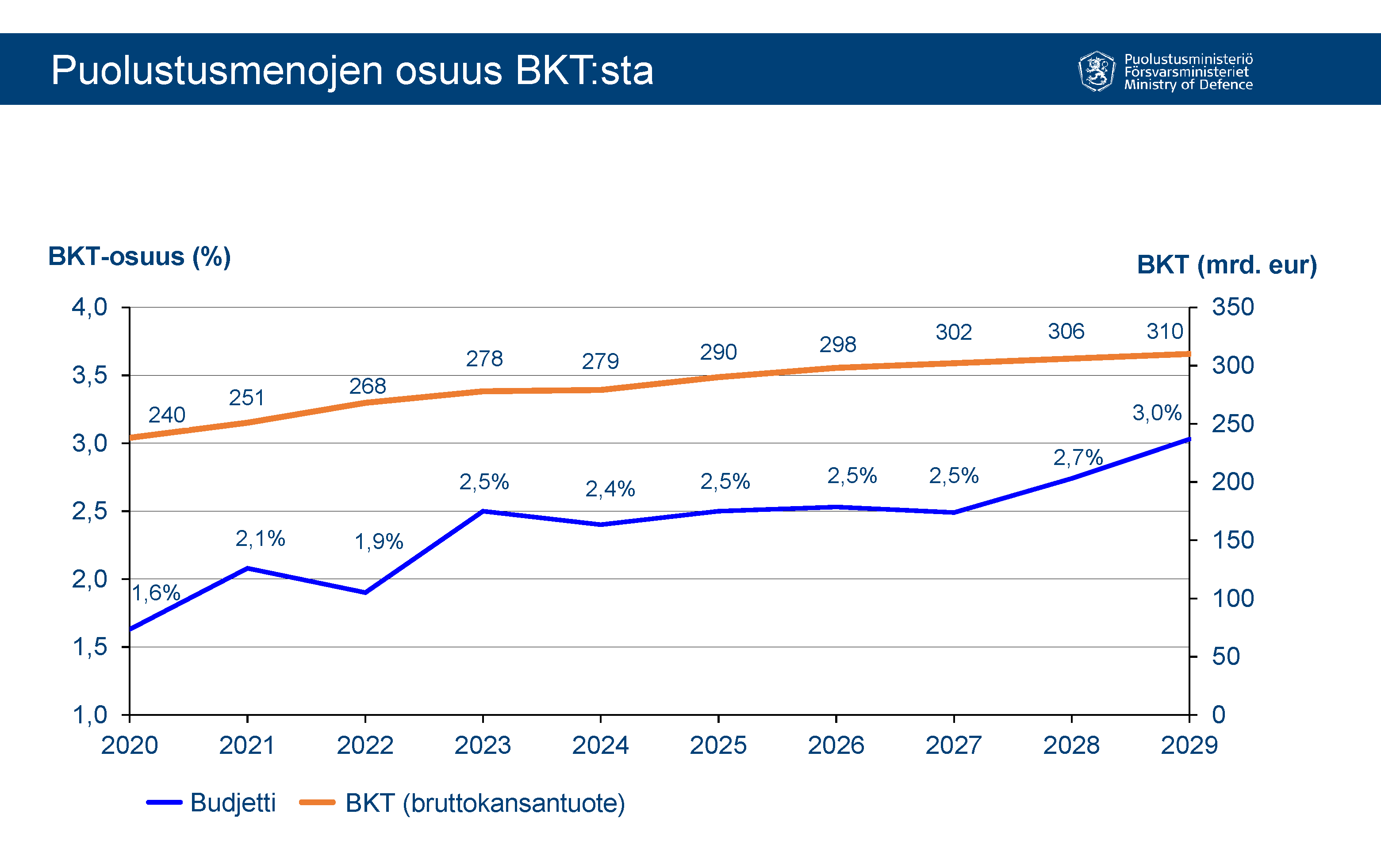 Suomen puolustusmenojen osuus bruttokansantuotteesta. Vuonna 2020 puolustusmenojen osuus oli 1,6 prosenttia, vuonna 2021 2,1 prosenttia, vuonna 2022 1,9 prosenttia, vuonna 2023 2,5 prosenttia ja vuonna 2024 2,4 prosenttia. Vuosina 2025–2027 osuus on 2,5 prosenttia, vuonna 2028 2,7 prosenttia ja vuonna 2029 3,0 prosenttia.