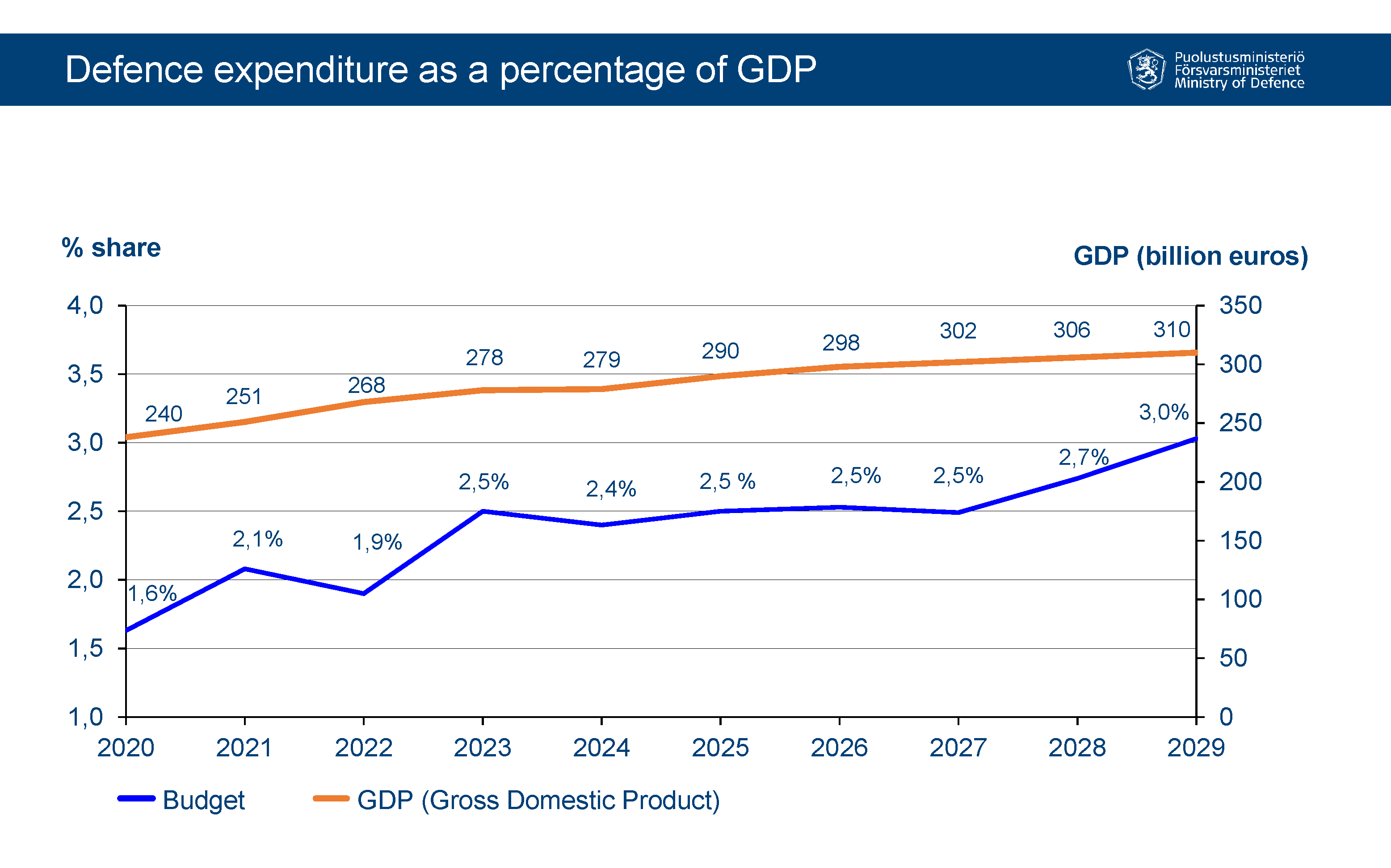 Finland's defence expenditure as a percentage of GDP. Defence expenditure percentage was 1.6 in 2020, 2.1 in 2021, 1.9 in 2022, 2.5 in 2023 and 2.4 in 2024. In 2025-2027, the percentage will be 2.5, in 2028 2.7 and in 2029 3.0.