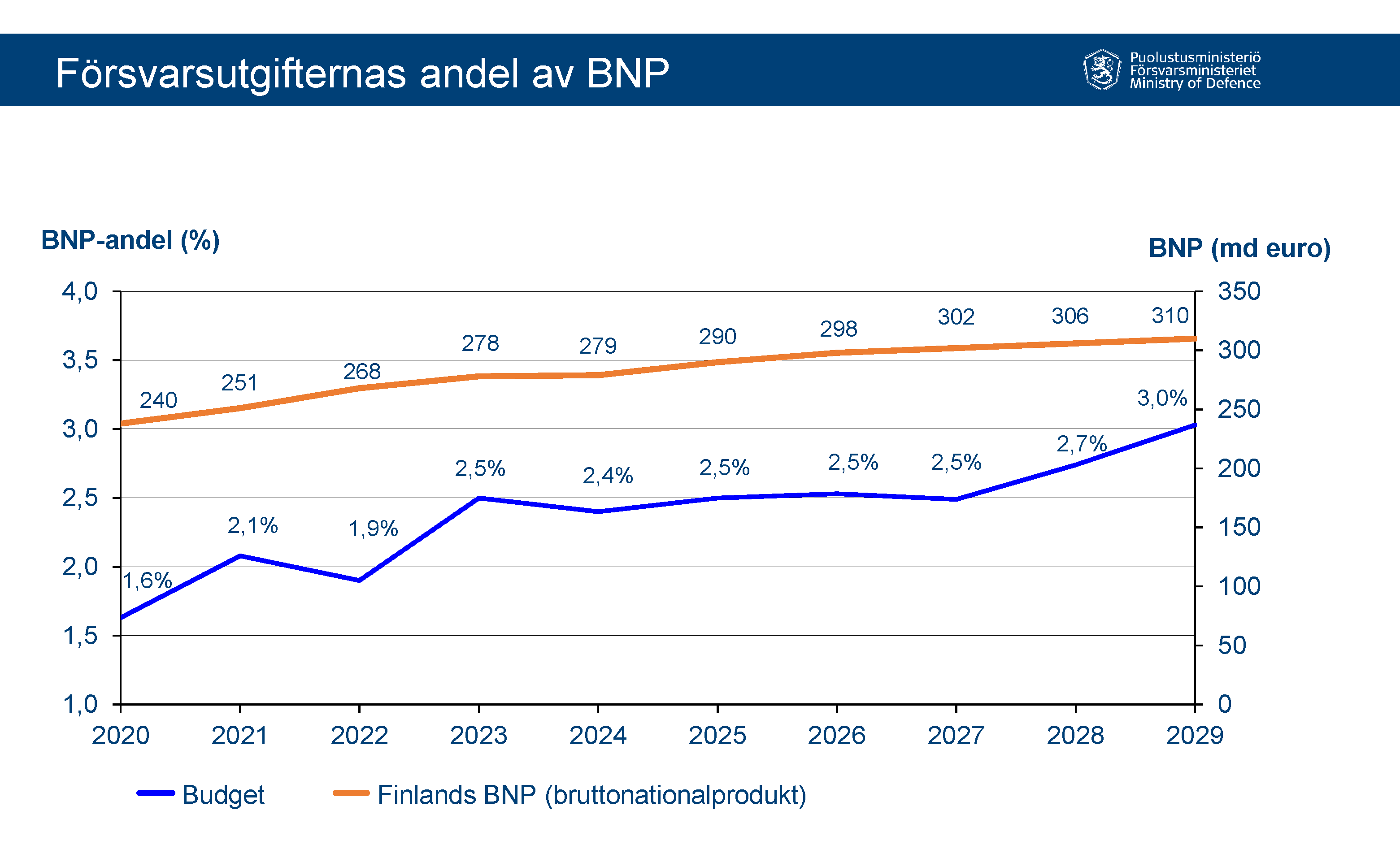 Finlands försvarsutgifters andel av bruttonationalprodukten. År 2020 var försvarsutgifternas andel 1,6 procent, år 2021 2,1 procent, år 2022 1,9 procent, år 2023 2,5 procent och år 2024 2,4 procent. Åren 2025–2027 är andelen 2,5 procent, år 2028 2,7 procent och år 2029 3,0 procent.