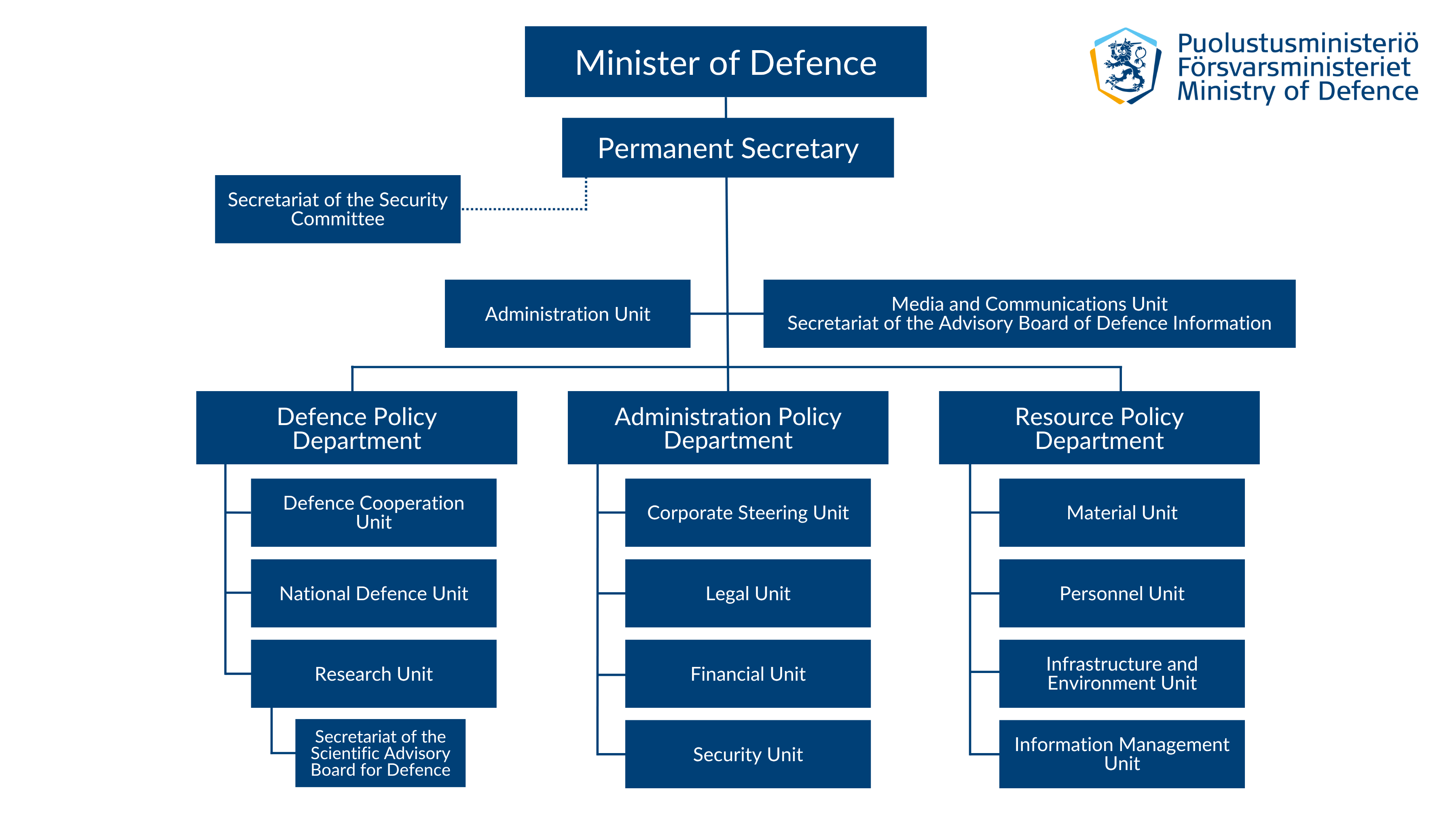 Organisational chart of the Ministry of Defence. The Ministry of Defence is led by Minister of Defence assisted by Permanent Secretary. In the Ministry of Defence there are three separate departments (Defence Policy Department, Administration Policy Department and Resource Policy Department), two units (Administration Unit and Media and Communications Unit) and the Secretariat of the Security Committee and the Secretariat of the Advisory Board for Defence Information. Work in the departments is further divided between several units.