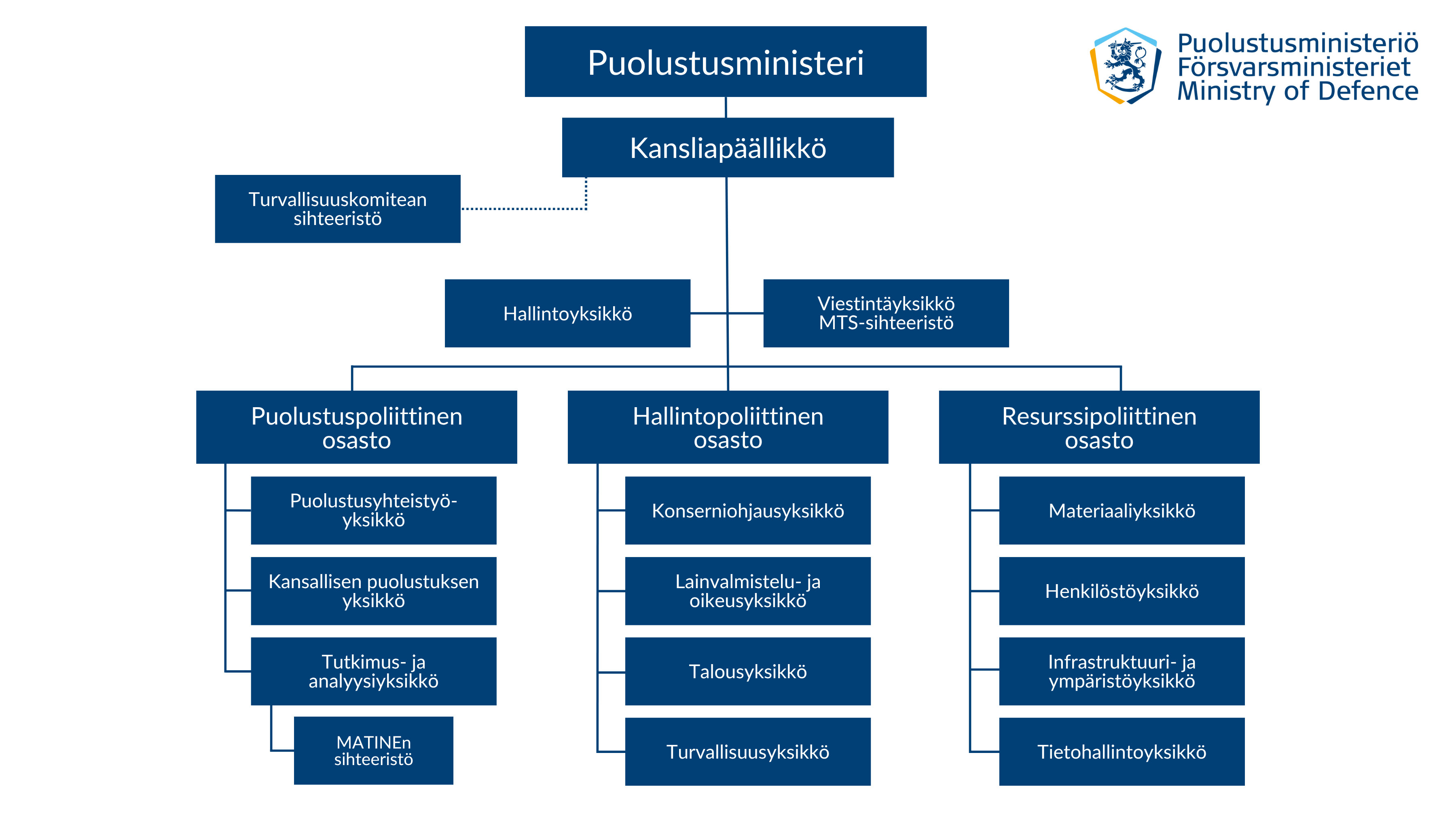 Puolustusministeriön organisaatiokaavio. Puolustusministeriötä johtaa puolustusministeri, jolla on apunaan kansliapäällikkö. Puolustusministeriössä on kolme osastoa (puolustuspoliittinen, hallintopoliittinen ja resurssipoliittinen), kaksi erillisyksikköä (viestintäyksikkö ja hallintoyksikkö) sekä Turvallisuuskomitean sihteeristö ja Maanpuolustustiedotuksen suunnittelukunnan sihteeristö. Lisäksi osastojen sisäinen työ jakaantuu useampaan yksikköön.