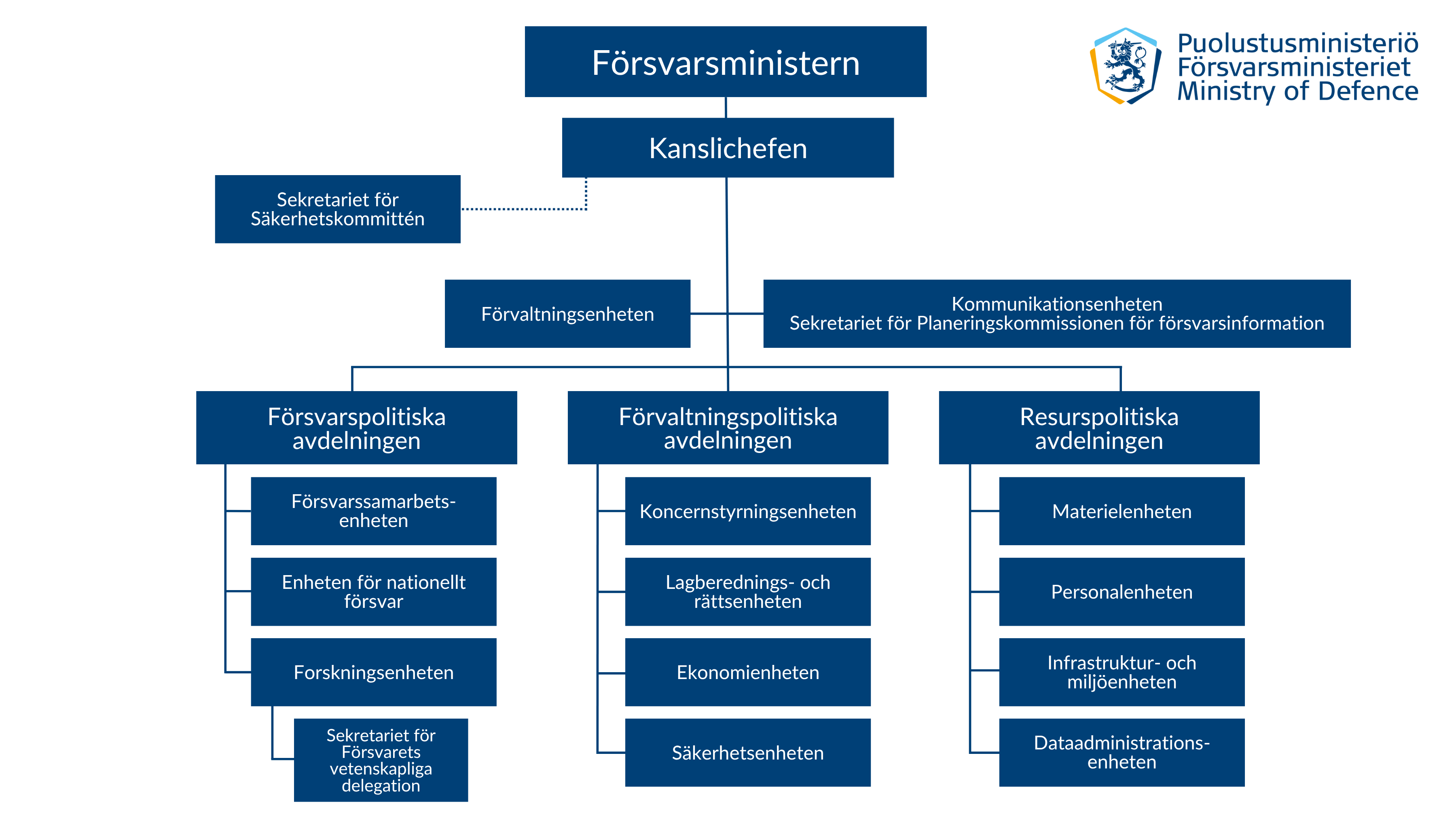 Försvarsministeriets organisationsschema. Försvarsministeriet leds av försvarsministern, som biträds av kanslichefen. Vid försvarsministeriet finns tre avdelningar (försvarspolitiska avdelningen, förvaltningspolitiska avdelningen och resurspolitiska avdelningen) och två fristående verksamhetsenheter (förvaltningseten och kommunikationsenheten) samt sekretariatet för Säkerhetskommittén och sekretariatet för Planeringskommissionen för försvarsinformation. Avdelningarnas interna arbete är fördelat på ett flertal enheter.