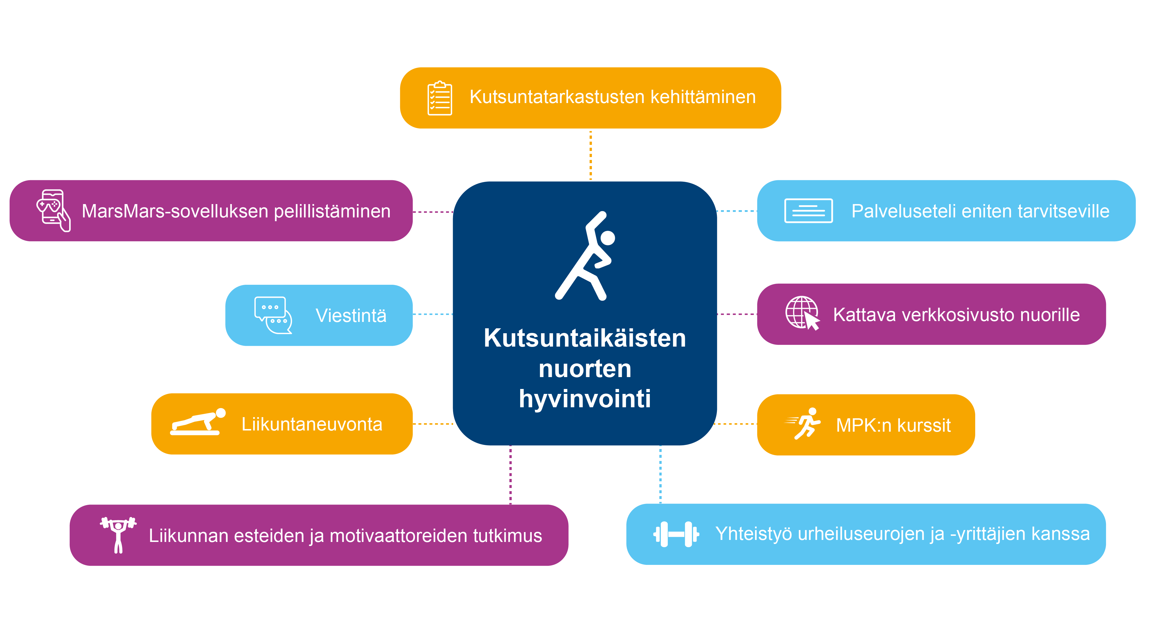 Kaaviossa kuvataan hankkeessa toteutettavat kutsuntaikäisten nuorten hyvinvoinnin edistämisen toimenpiteet. Toimenpiteitä ovat kutsuntatarkastusten kehittäminen, palveluseteli eniten tarvitseville, kattava verkkosivusto nuorille, MPK:n kurssit, yhteistyö urheiluseurojen ja -yrittäjien kanssa, liikunnan esteiden ja motivaattoreiden tutkimus, liikuntaneuvonta, viestintä sekä MarsMars-sovelluksen pelillistäminen.