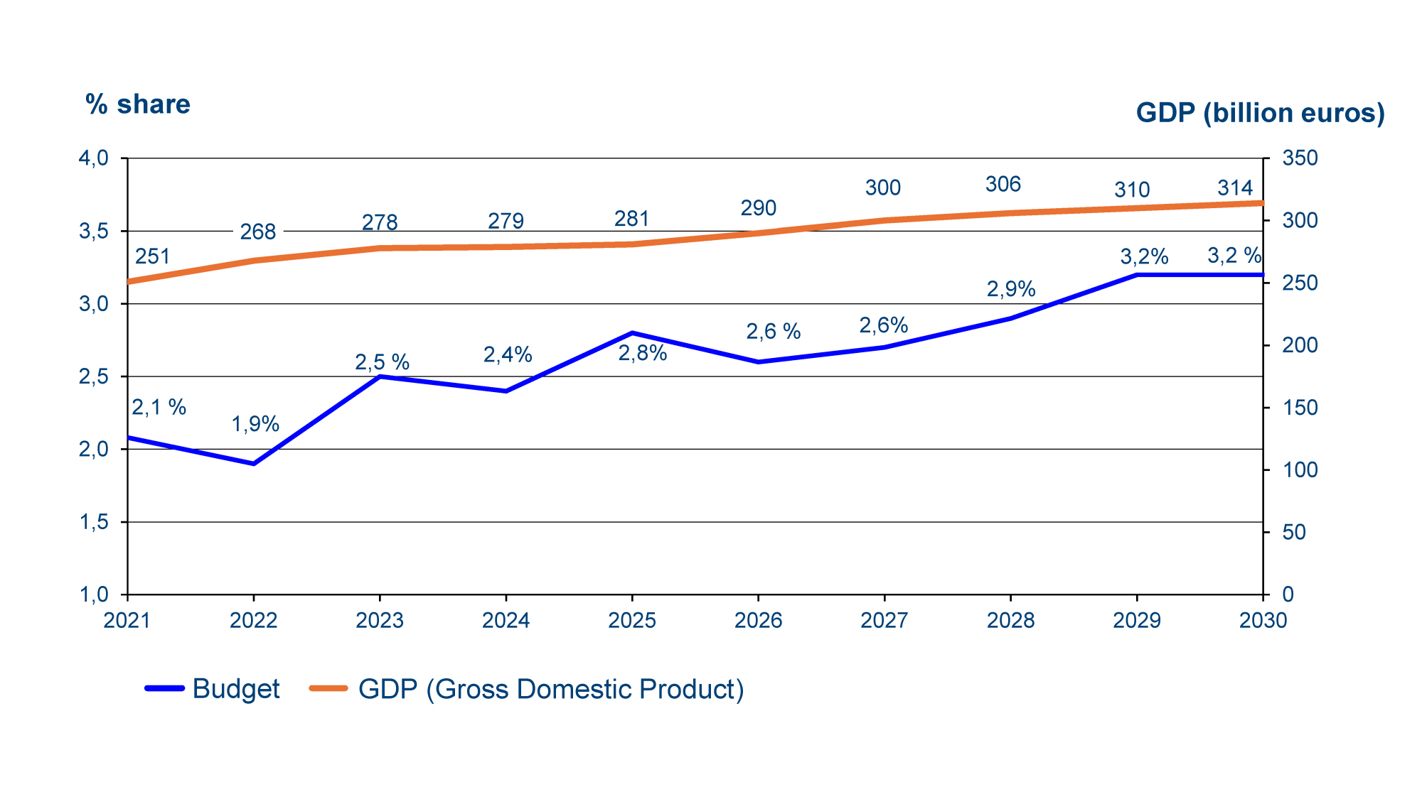 Line chart for 2021-2030 showing the share of defence expenditure of gross domestic product and gross domestic product in billions of euros. The share of defence expenditure of GDP varies from 2.1% (2021) to 3.2% (2029-2030). GDP will grow steadily from EUR 251 billion (2021) to EUR 314 billion (2030).