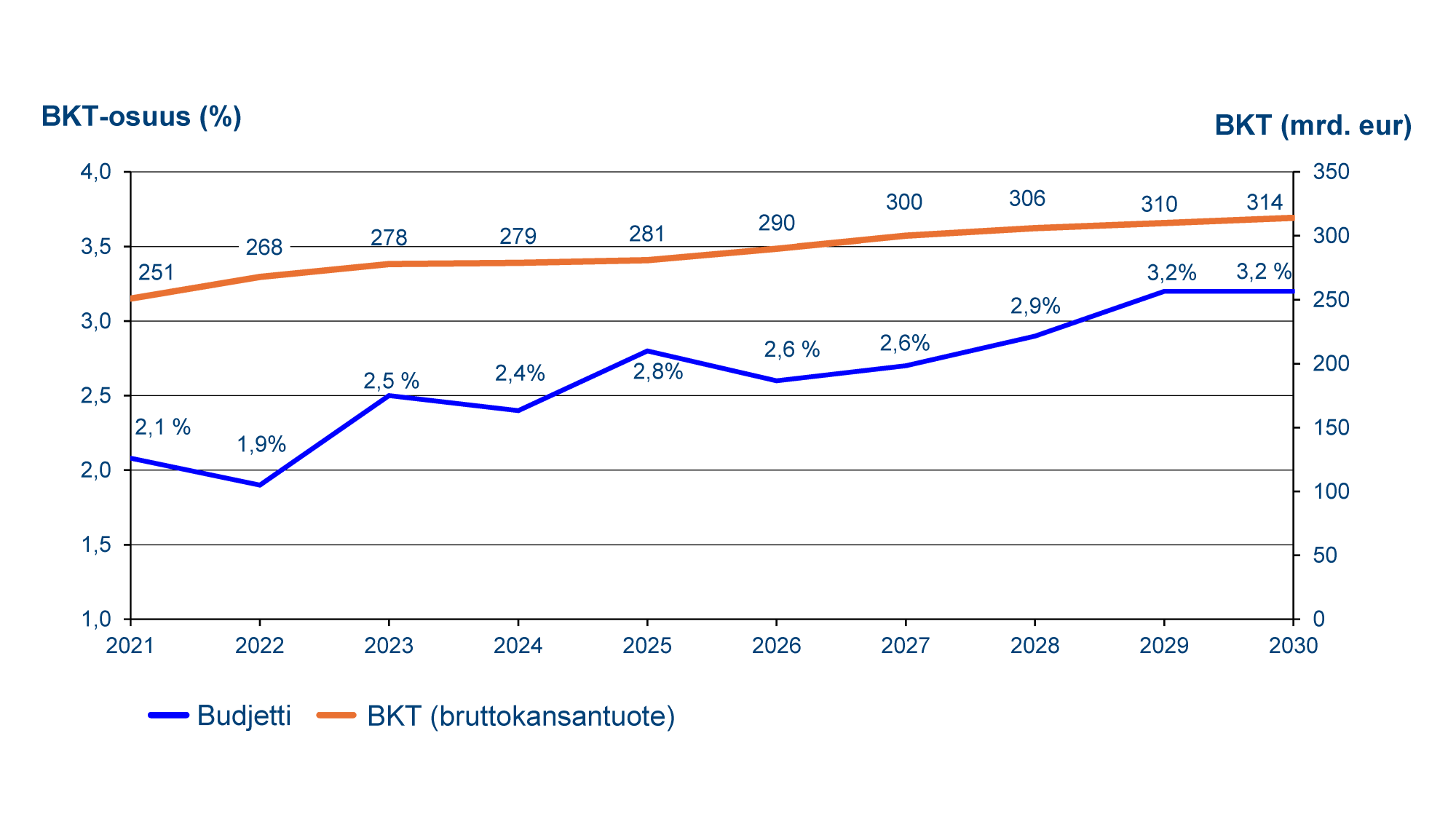 Viivakaavio vuosilta 2021–2030, jossa esitetään puolustusmenojen osuus bruttokansantuotteesta sekä bruttokansantuote miljardeissa euroissa. Puolustusmenojen osuus bruttokansantuotteesta vaihtelee 2,1 %:sta (2021) 3,2 %:iin (2029–2030). BKT kasvaa tasaisesti 251 miljardista eurosta (2021) 314 miljardiin euroon (2030).