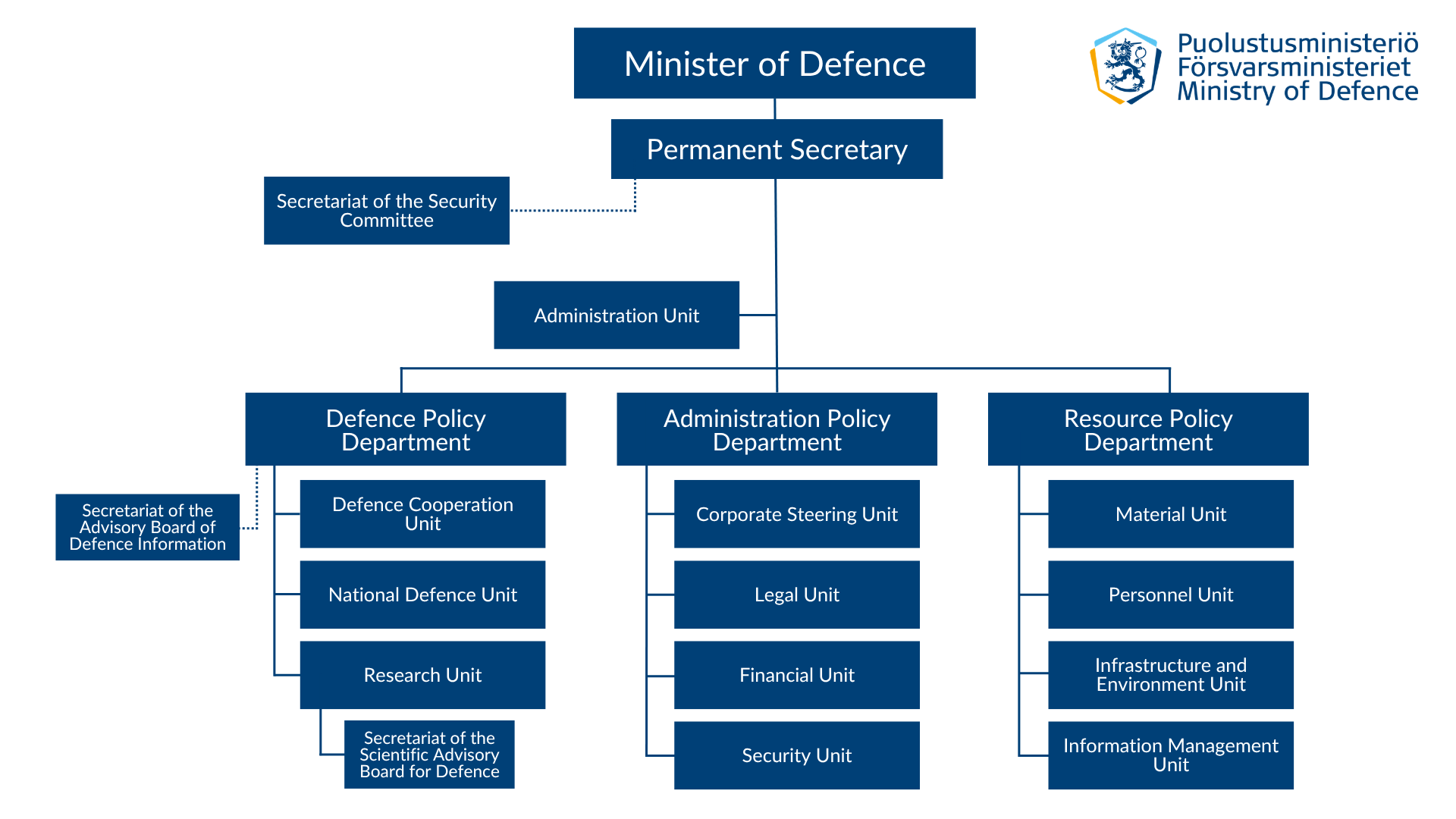 Ministry of Defence organisational chart. At the top is the Minister of Defence, followed by the Permanent Secretary. Reporting to the Permanent Secretary are the Secretariat of the Security Committee and the Administration Unit. In the Ministry of Defence there are three departments: the Defence Policy Department, the Administration Policy Department, and the Resource Policy Department. The Defence Policy Department includes the Defence Cooperation Unit, the National Defence Unit, and the Research Unit. The Secretariat of the Scientific Advisory Board for Defence operates under the Research Unit. The Secretariat of the Advisory Board of Defence Information is affiliated with the department. The Administration Policy Department comprises the Corporate Steering Unit, the Legal Unit, the Financial Unit, and the Security Unit. The Resource Policy Department comprises the Material Unit, the Personnel Unit, the Infrastructure and Environment Unit, and the Information Management Unit.