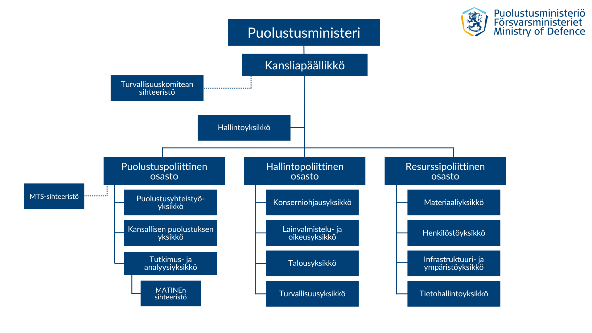 Puolustusministeriön organisaatiokaavio. Ylimpänä on puolustusministeri, jonka alaisuudessa toimii kansliapäällikkö. Kansliapäällikön yhteydessä ovat Turvallisuuskomitean sihteeristö ja hallintoyksikkö. Puolustusministeriössä on kolme osastoa: puolustuspoliittinen osasto, hallintopoliittinen osasto ja resurssipoliittinen osasto. Puolustuspoliittiseen osastoon kuuluvat puolustusyhteistyöyksikkö, kansallisen puolustuksen yksikkö sekä tutkimus- ja analyysiyksikkö, jonka yhteydessä toimii MATINEn sihteeristö. Osaston yhteydessä toimii myös MTS-sihteeristö. Hallintopoliittiseen osastoon kuuluvat konserniohjausyksikkö, lainvalmistelu- ja oikeusyksikkö, talousyksikkö sekä turvallisuusyksikkö. Resurssipoliittiseen osastoon kuuluvat materiaaliyksikkö, henkilöstöyksikkö, infrastruktuuri- ja ympäristöyksikkö sekä tietohallintoyksikkö.