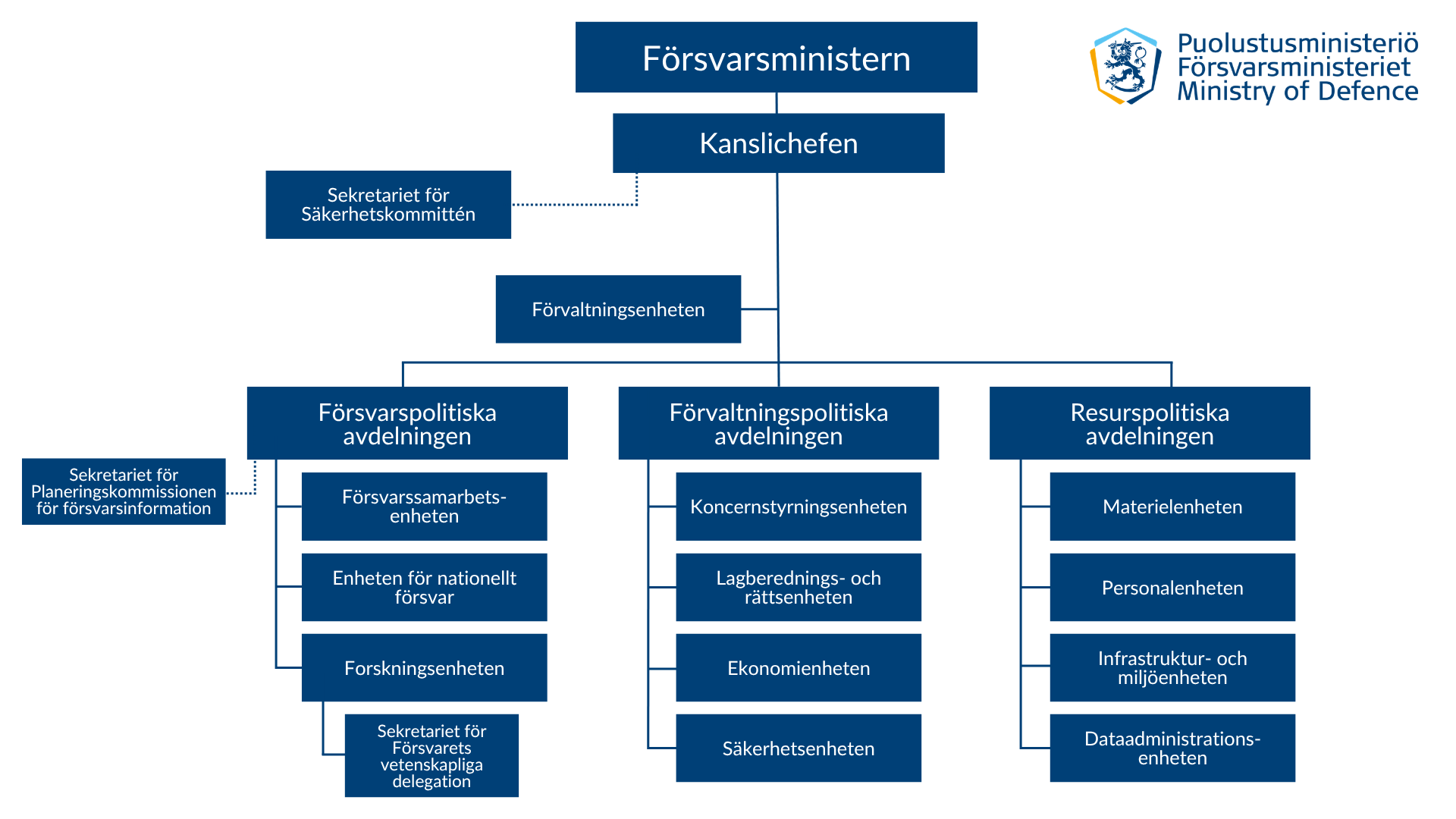 Försvarsministeriets organisationsschema. Överst finns försvarsministern och under försvarsministern kanslichefen. I anslutning till kanslichefen finns Sekretariatet för Säkerhetskommittén och förvaltningsenheten. Vid försvarsministeriet finns tre avdelningar: försvarspolitiska avdelningen, förvaltningspolitiska avdelningen och resurspolitiska avdelningen. Till försvarspolitiska avdelningen hör försvarssamarbetsenheten, enheten för nationellt försvar och forskningsenheten. Under forskningsenheten finns Sekretariatet för Försvarets vetenskapliga delegation. I anslutning till avdelningen finns även Sekretariatet för Planeringskommissionen för försvarsinformation. Till förvaltningspolitiska avdelningen hör koncernstyrningsenheten, lagberednings- och rättsenheten, ekonomienheten samt säkerhetsenheten. Till resurspolitiska avdelningen hör materielenheten, personalenheten, infrastruktur- och miljöenheten samt dataadministrationsenheten.