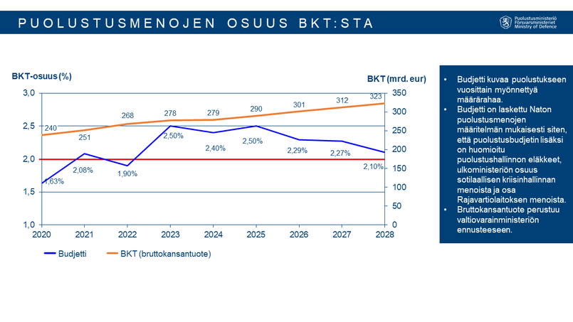 Kaavio kuvaa puolustusbudjetin osuutta bruttokansantuotteesta. Vuonna 2020 se on 1,63%; vuonna 2021 2,08%; vuonna 2022 1,90%; vuonna 2023 2,50%; vuonna 2024 2,40%; vuonna 2025 2,50%; vuonna 2026 2,29%; vuonna 2027 2,27% ja vuonna 2028 2,10%.