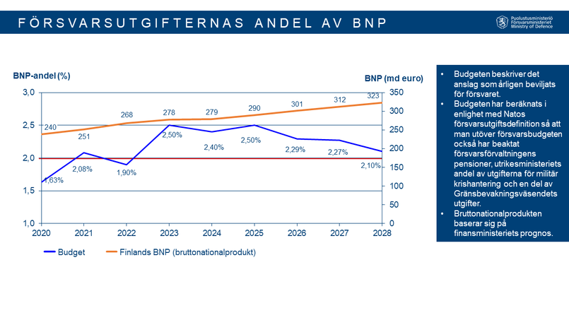 I grafen är försvarsutgifternas andel av bruttonationalprodukten.