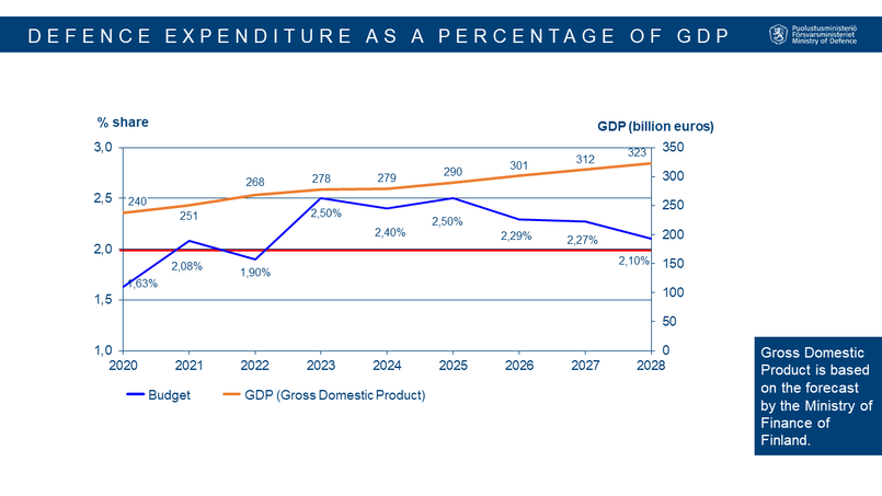 The graph shows Finland's defence expenditure as a percentage of GDP. In 2020 it is 1,63%, in 2021 2,08%, in 2022 1,90%, in 2023 2,50%, in 2024 2,40%, in 2025 2,50%, in 2026 2,29%, in 2027 2,27% and in 2028 2,10%. GDP is based on the forecast by the Ministry of Finance.