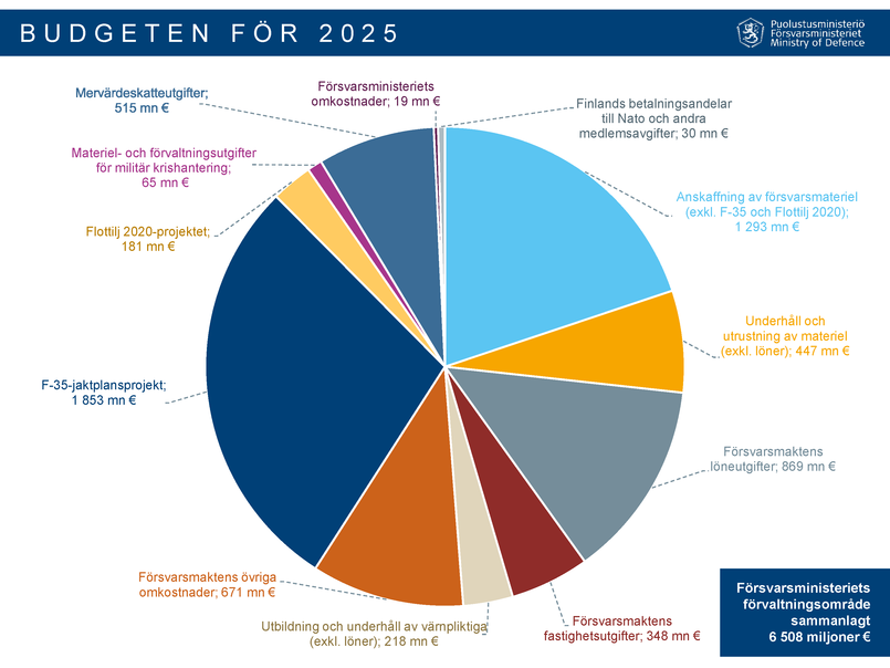 Försvarsministeriets förvaltningsområdes budget för 2025.