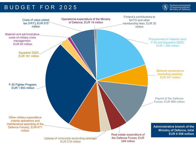 Composition of the defence budget.