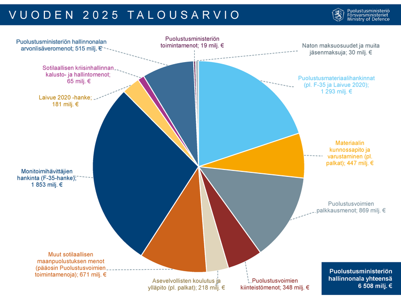 Puolustusministeriön hallinnonalan vuoden 2025 talousarvio.